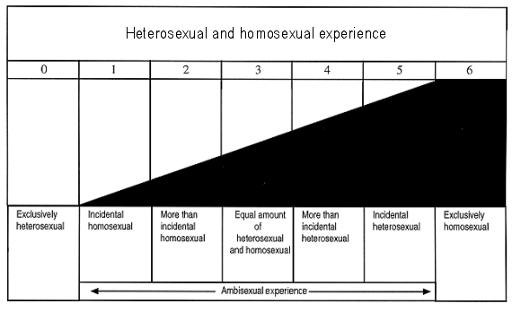 Where do you stand on the Kinsey scale?